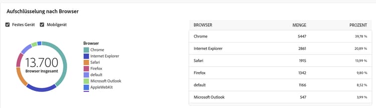 Screenshot des Berichts „Aufschlüsselung nach Browser“