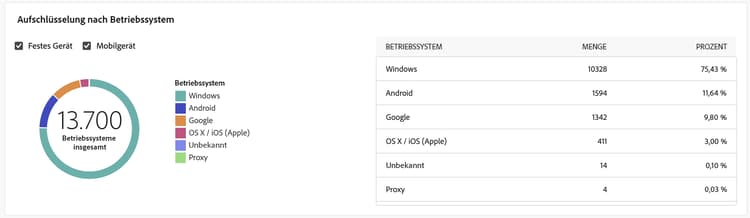 Screenshot des Berichts „Aufschlüsselung nach Betriebssystem“