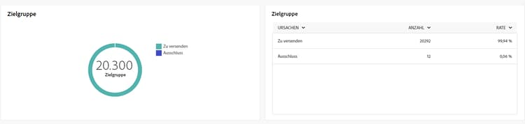 Zielgruppenmetriken