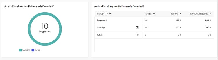 Metriken „Aufschlüsselung der Fehler nach Domain“