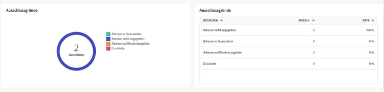 Screenshot des Berichts „Ausschlussgründe“ mit Gründen für SMS-Versandausschlüsse