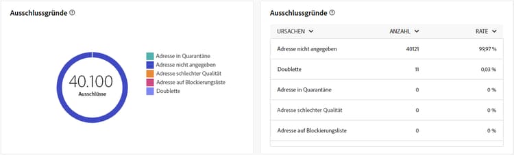 Dieses Bild zeigt die Gründe von Ausschlussmetriken für Briefpost-Sendungen.