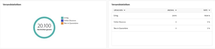 Metriken zur Versandstatistik