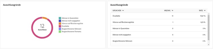 Metriken zu Ausschlussgründen