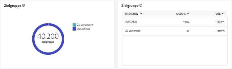 Dieses Bild zeigt die Metriken der angesprochenen Zielgruppe für Briefpost-Sendungen.