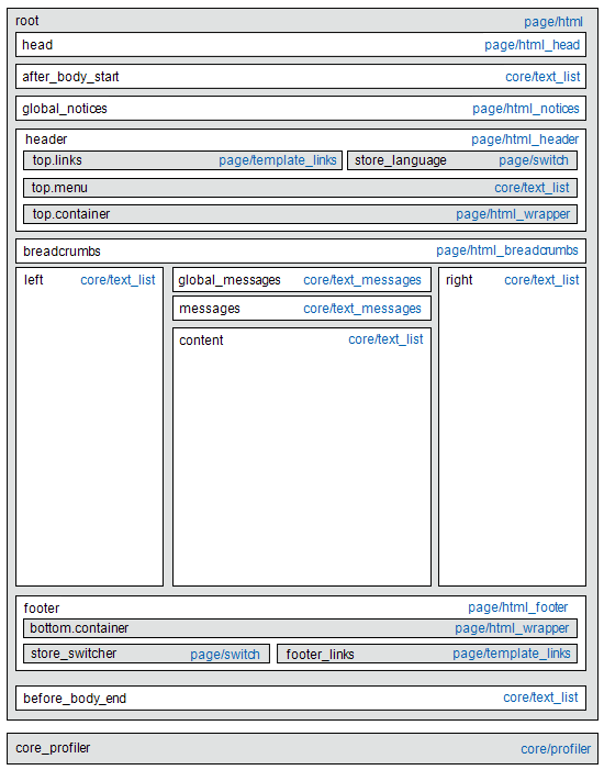 Standarddiagramm des Blocklayouts