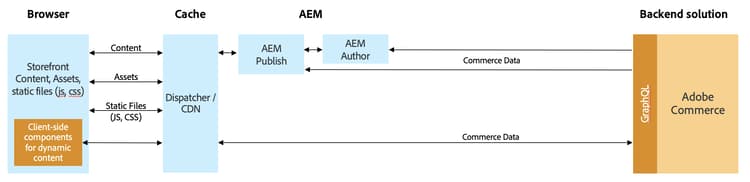 Senden von Daten von Headless-Storefront an Backend