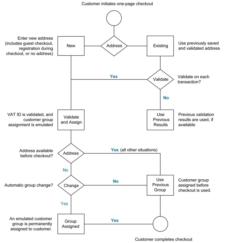 MwSt-Validierung Checkout-Workflow