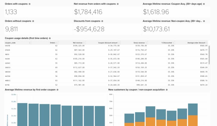 Dashboard zur Coupon-Code-Analyse mit Nutzungs- und Leistungsmetriken