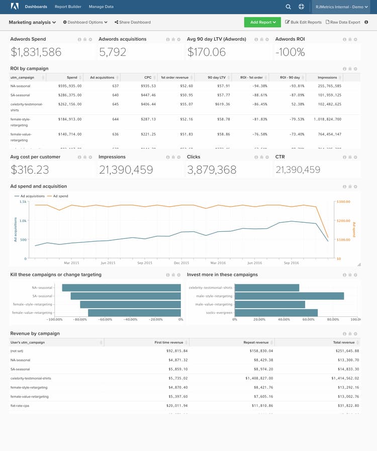 Marketing-Dashboard mit ROI-Metriken und Kampagnenleistung