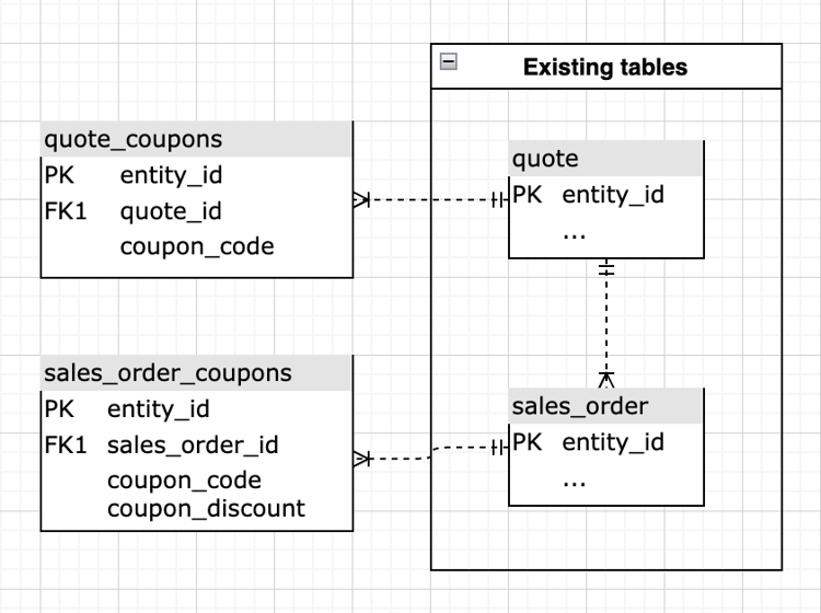Tabellenbeziehungsdiagramm für die Multi-Coupon-Analyse