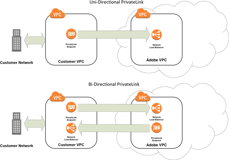 PrivateLink-Netzwerkdiagramm