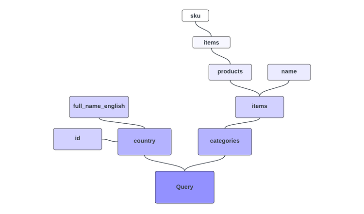 GraphQL-Feldstruktur