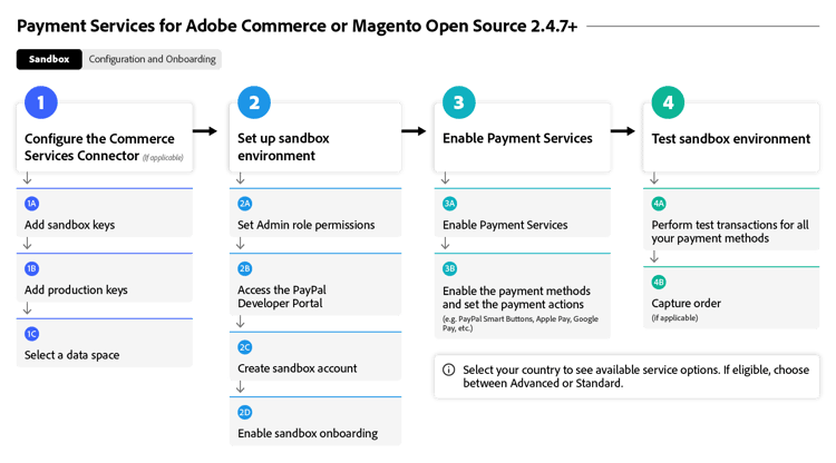 Onboarding-Fluss
