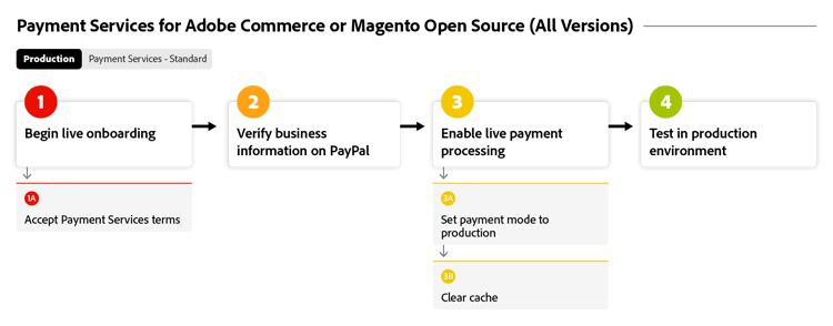 Onboarding-Fluss