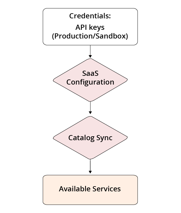 Commerce Services Connector-Architektur
