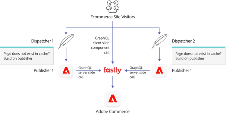 Übersichtsdiagramm der Adobe Experience Manager- und Adobe Commerce-Architektur