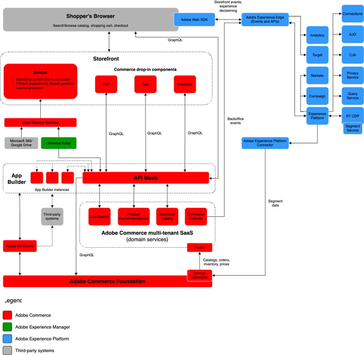 Architekturdiagramm, das zeigt, wie Adobe Commerce eine Verbindung zu Experience Cloud-Lösungen herstellt