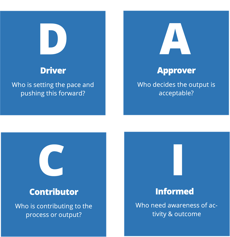 DACI-Projektverwaltungsdiagramm