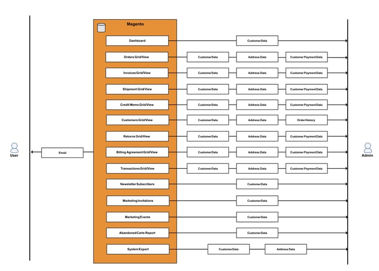 Backend-Datenzugriffspunkte