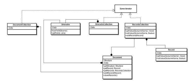 Datenstruktur des Migrationstools