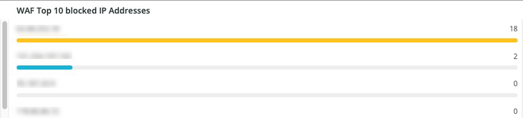 WAF Top 10 Blockierungs-IP-Adressen