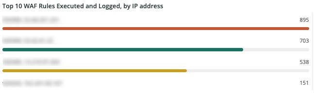 Die 10 wichtigsten WAF-Regeln werden nach IP-Adresse ausgeführt und protokolliert