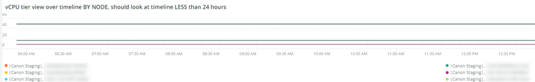 vCPU-Stufenansicht über die Timeline durch NODE