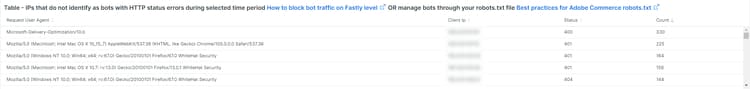 Tabelle - IPs, die sich während des ausgewählten Zeitraums nicht als Bots mit HTTP-Statusfehlern identifizieren Wie blockiere ich Bot-Traffic auf Fastly-Ebene ODER verwalte Bots über die Datei robots.txt Best Practices für Adobe Commerce robots.txt