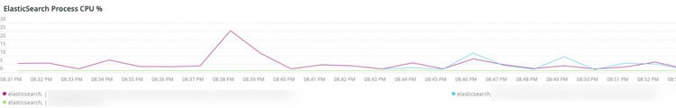 Elasticsearch Process CPU