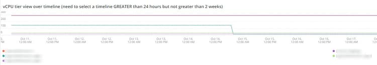 vCPU-Stufenansicht über Timeline