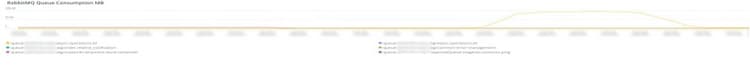 RabbitMQ-Warteschlangenverbrauch MB