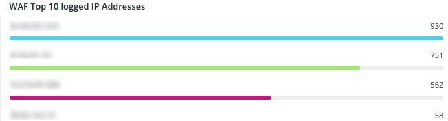WAF Top 10 der protokollierten IP-Adressen