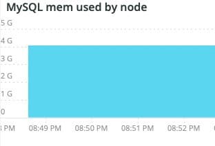 Vom Knoten verwendetes MySQL-Mem