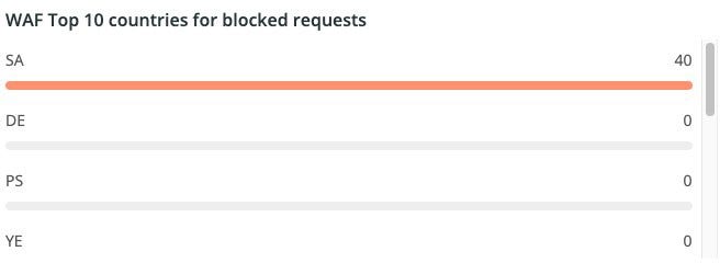 WAF Top 10 Länder für blockierte Anforderungen