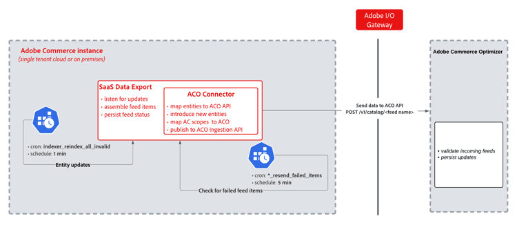 Commerce Optimizer Connector