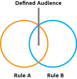 Zwei Regeln in einer gemischten Zielgruppe