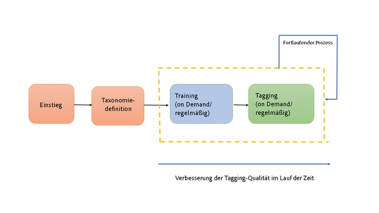 Flussdiagramm