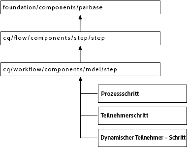 aem_wf_componentinherit