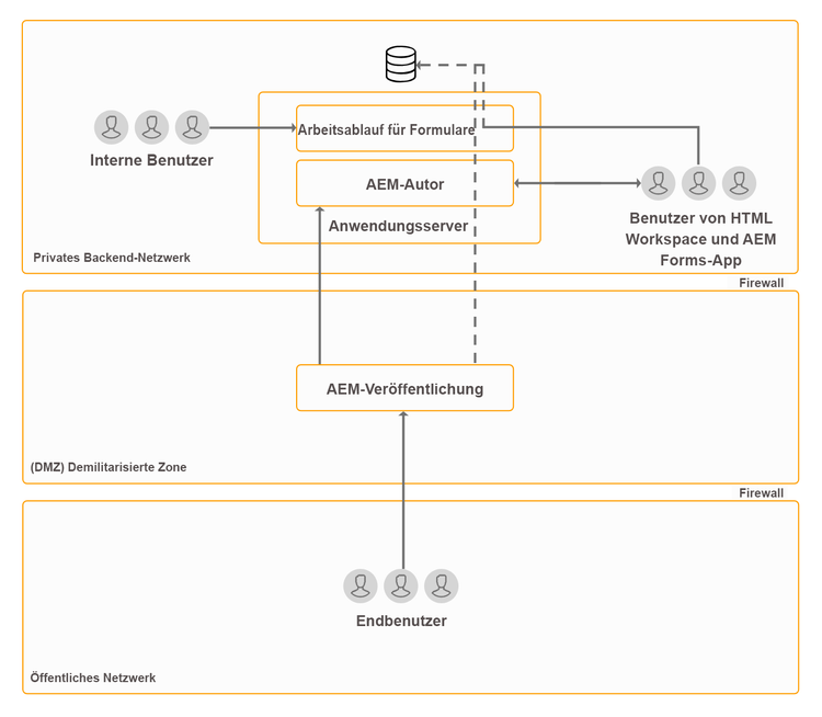 topology-for-using-forms-osgi-modules