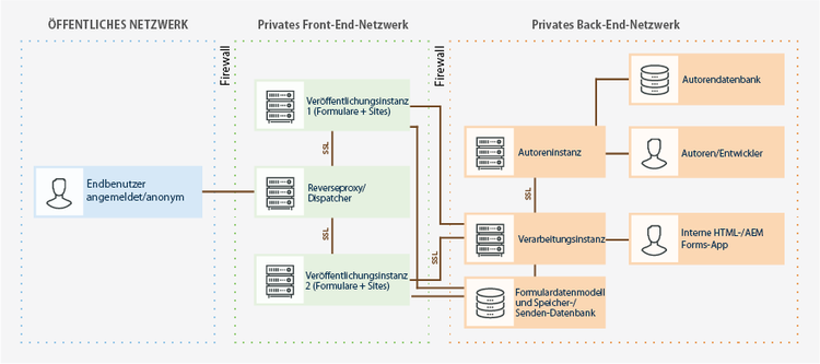 typical-architecture