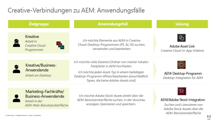 Creative Cloud-Verbindungen für Experience Manager, Festlegen der zu verwendenden Funktion
