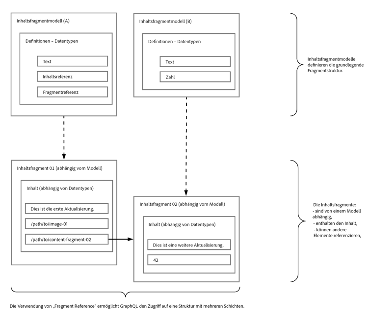 Inhaltsfragmente zur Verwendung mit GraphQL