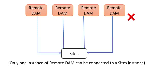 Connected Assets-Architektur
