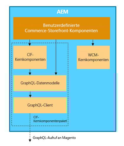 Architektur mit den AEM CIF-Kernkomponenten