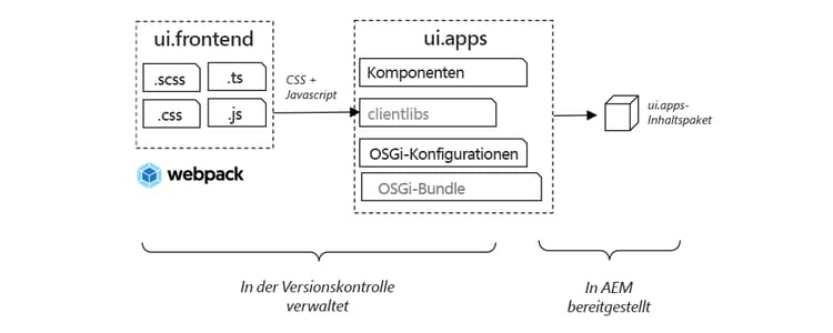 ui.frontend-zu-ui.apps-Architektur