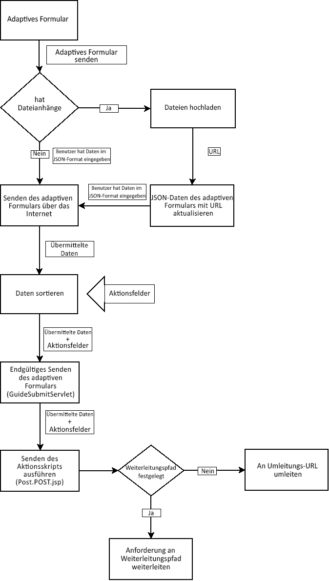 Diagramm mit dem Workflow für eine Übermittlungsaktion