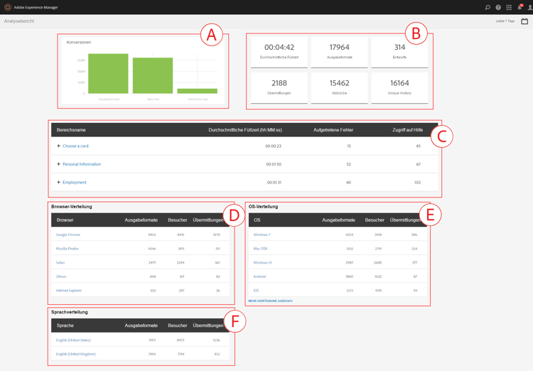 Zusammenfassungsbericht eines adaptiven Formulars