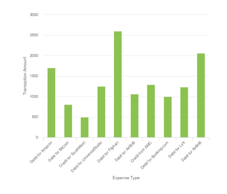 Säulendiagramm in der Druckausgabe einer interaktiven Kommunikation