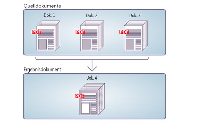 Assemblieren eines einzelnen PDF-Dokuments aus mehreren PDF-Dokumenten